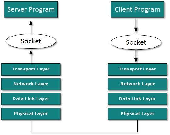 Tutorial on Server-Client Communication